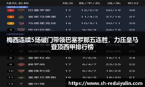 梅西连续5场破门带领巴塞罗那五连胜，力压皇马登顶西甲排行榜